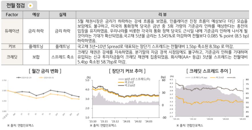 듀레이션 금리하락, 커브 플래트닝, 크레딧 스프레드 축소의 모습을 보인 3월 국내 '채권시장'.